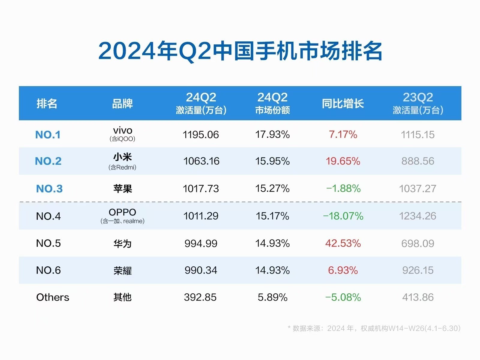 2024年国内手机商场最新名次出炉