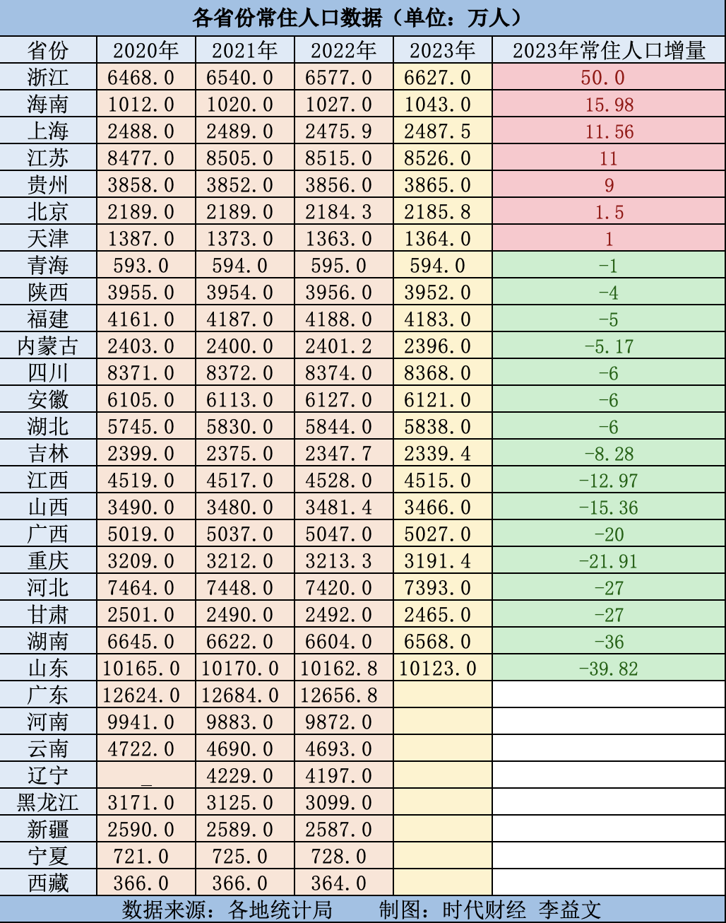 23省份人口数据出炉：浙江海南增量领跑，中西部仅贵州正增长