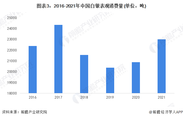图表3:2016-2021年中国白银表观消费量(单位:吨)