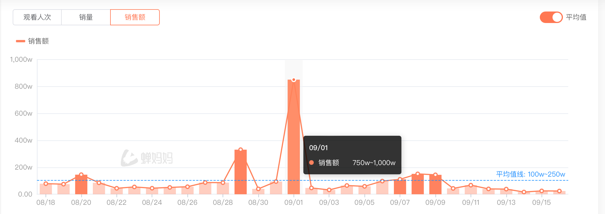 三只羊抖音主账号停播，日销售额骤降九成以上