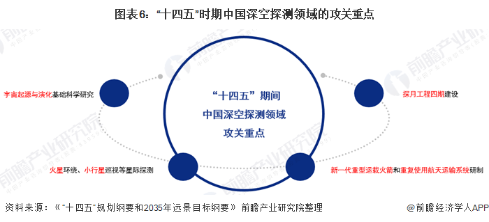 图表6:“十四五”时期中国深空探测领域的攻关重点