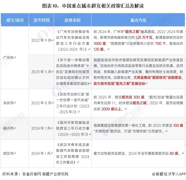 图表10:中国重点城市超充相关政策汇总及解读