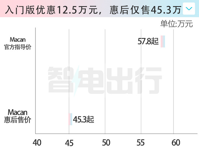 保时捷Taycan与Macan甩卖打3折只卖40多万-图3