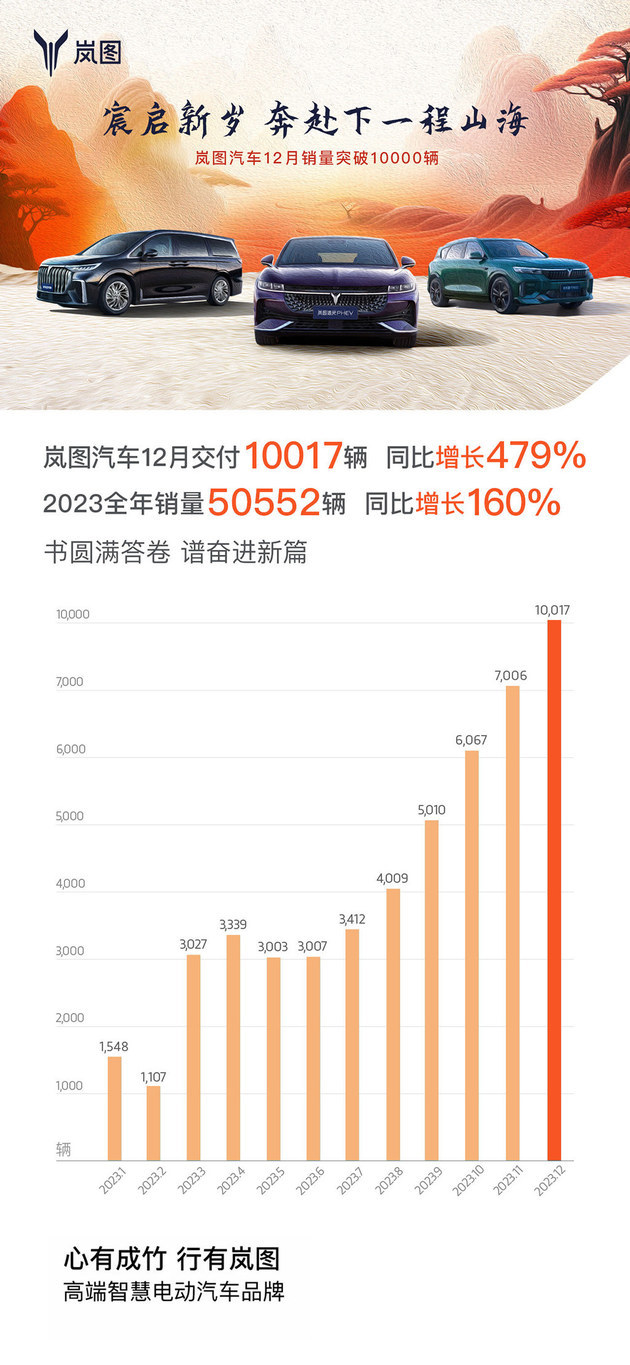 岚图汽车12月交付10017辆 销量七连涨