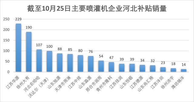 2024年1-10月主要喷灌机品牌河北补贴销量