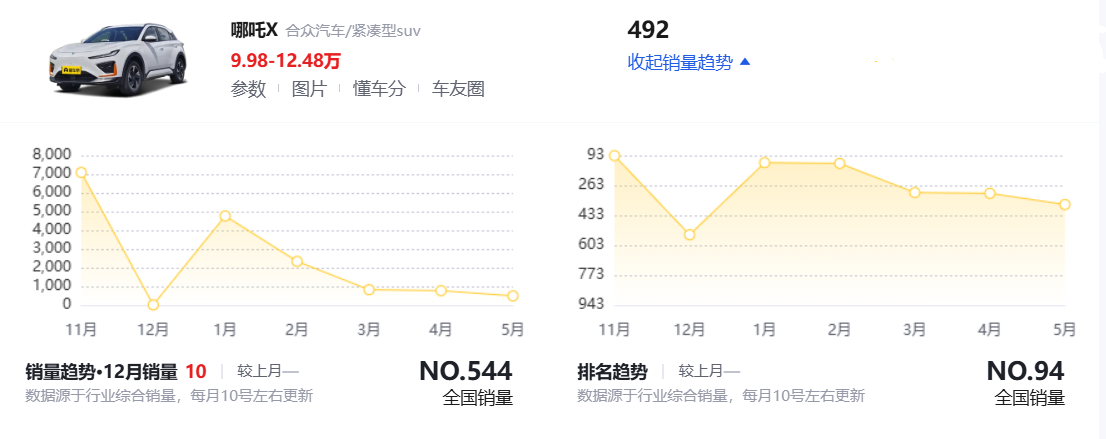 9.98万起售，秉承纯电能源，它的销量为啥一直鄙人滑