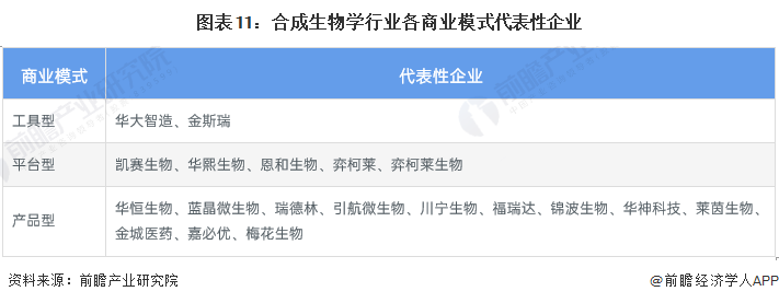 图表11:合成生物学行业各商业模式代表性企业