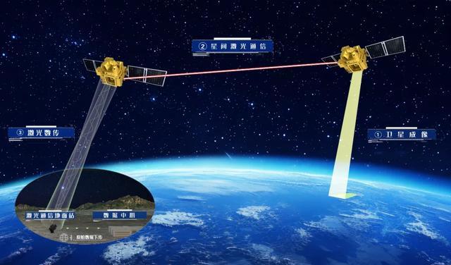 星间、星地激光通讯麇集知道图