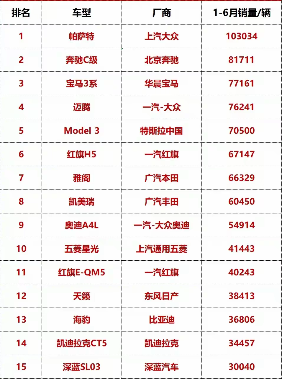 上半年“最好卖的”十大中级车：帕萨特破10万辆，雅阁排第七