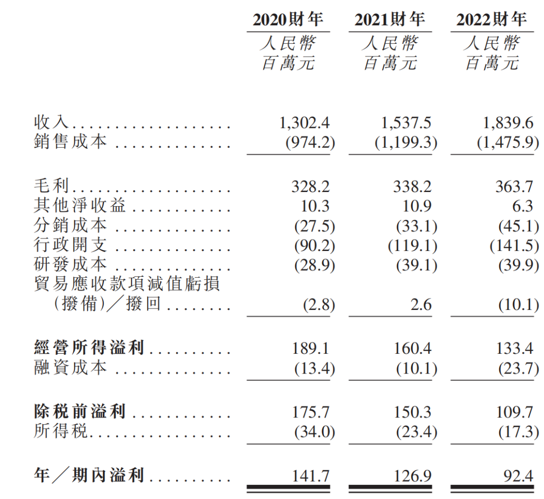 综合损益表