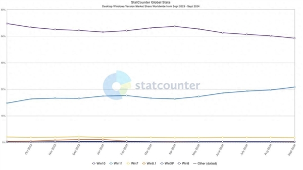 微软明年10月终止支持Win10！Windows 11份额创历史新高：24H2版本推出