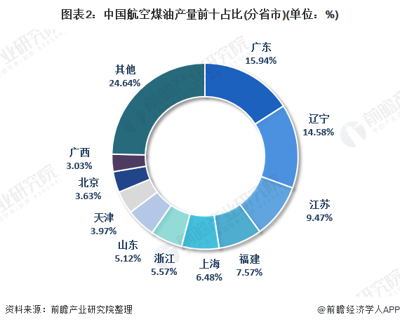 图表2:中国航空煤油产量前十占比(分省市)(单位:%)