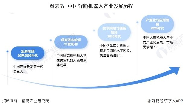 图表7：中国智能机器东谈主产业发展历程