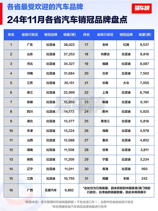 11月各省汽车销冠品牌清点：比亚迪封神 独占27省销冠