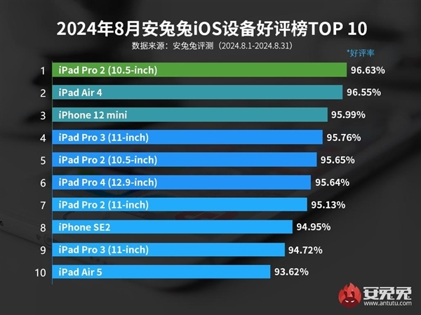 安兔兔公布8月iOS设备好评榜：4年前的iPhone 12 mini依然受欢迎