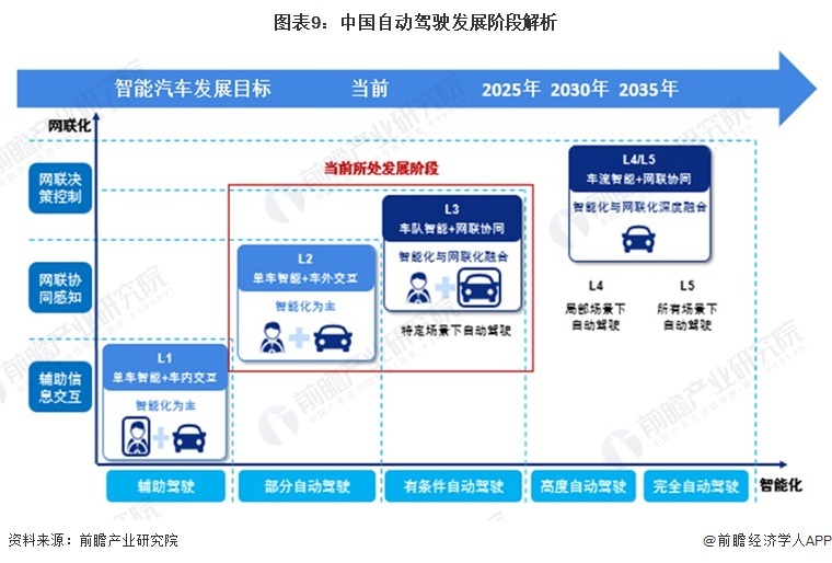 图表9：中国自动驾驶发展阶段知道