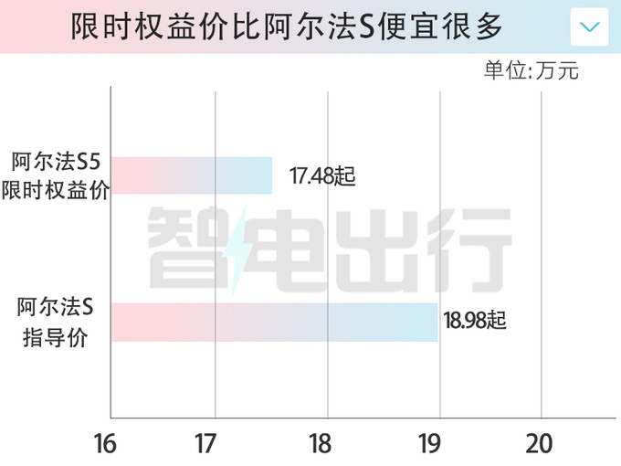 北汽极狐阿尔法S5预售19.98万起限时优惠2.5万元-图3