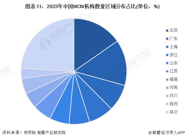 图表11:2023年中国MCN机构数量区域分布占比(单位:%)
