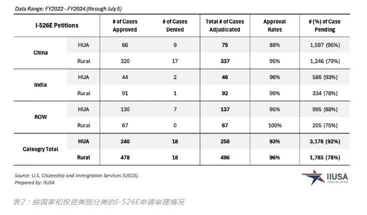 世贸通美国EB5投资移民:EB-5新法下,I-526E获批率是多少?_凤凰网区域_凤凰网