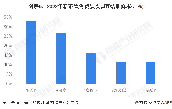 图表5:2022年新茶饮消费频次调查结果(单位:%)