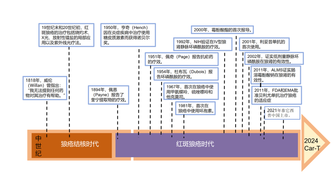 系统性红斑狼疮，拿什么拯救你？