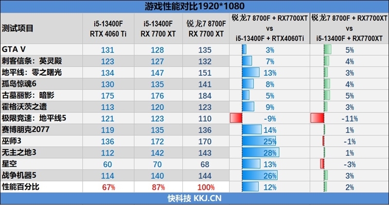 6K价位整机不二之选!AMD锐龙7 8700F评测:游戏、AI全方位战胜i5-14400F