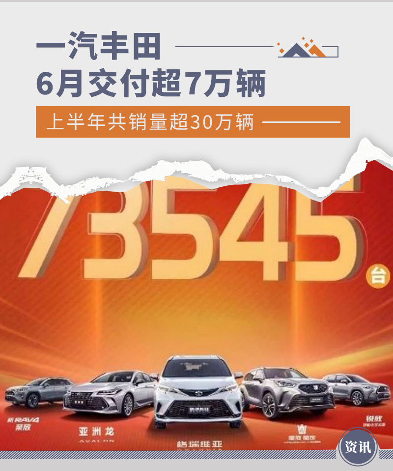 一汽丰田6月交付超7万辆 上半年共销量超30万辆