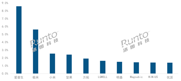 2024上半年投影仪出货量TOP10出炉：小米宇宙第三