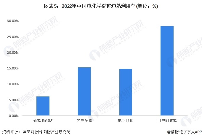 图表5：2022年中国电化学储能电站愚弄率(单元：%)