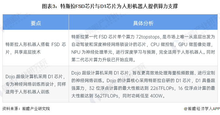 图表3：特斯拉FSD芯片与D1芯片为东谈主形机器东谈主提供算力支捏