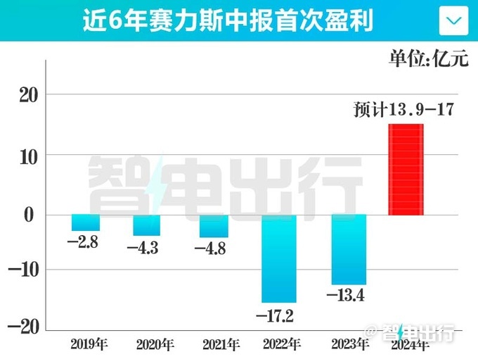 赛力斯1-6月预盈利13.9-17亿！花25亿买“问界”标