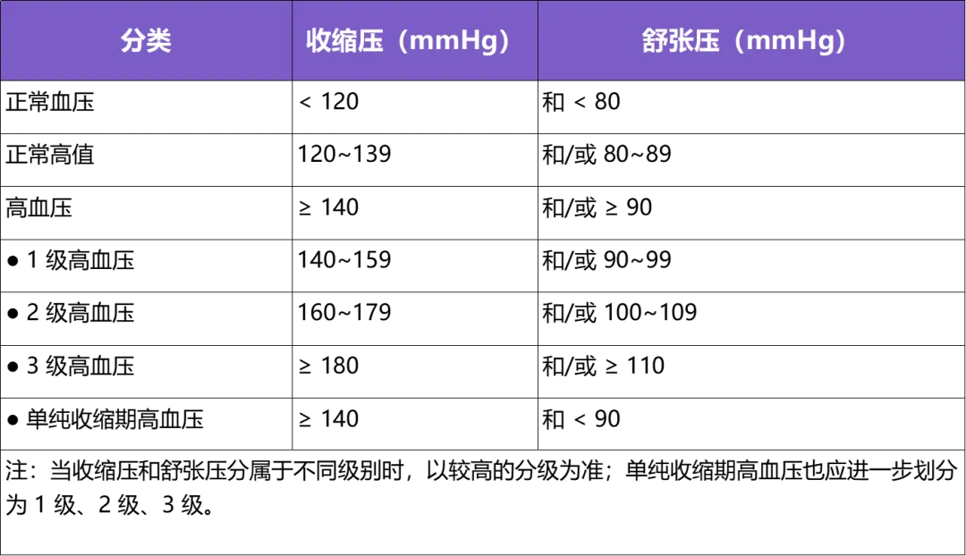 最新高血壓共識發佈！這 5 張表格幫你整理好瞭