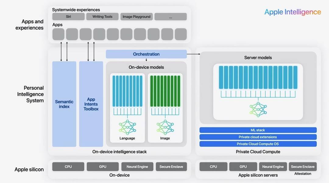 ▲ Apple Intelligence 架构