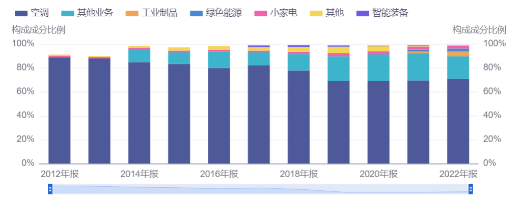 格力2012～2022年营收占比图，图源同花顺iFind