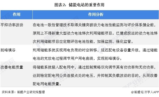 图表2：储能电站的遑急作用