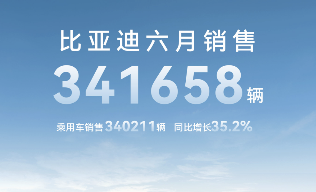 比亚迪6月销量34.2万辆，上半年累计销售160万辆