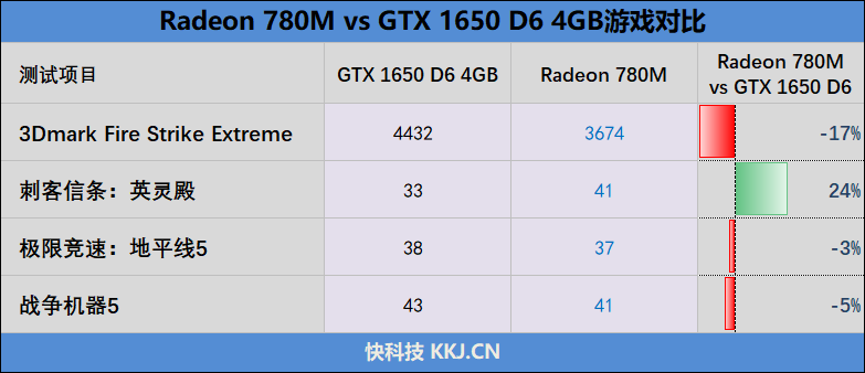 锐龙7 8700G VS. i7-14700：AI大潮下 谁是更出色的商用台式机处理器！