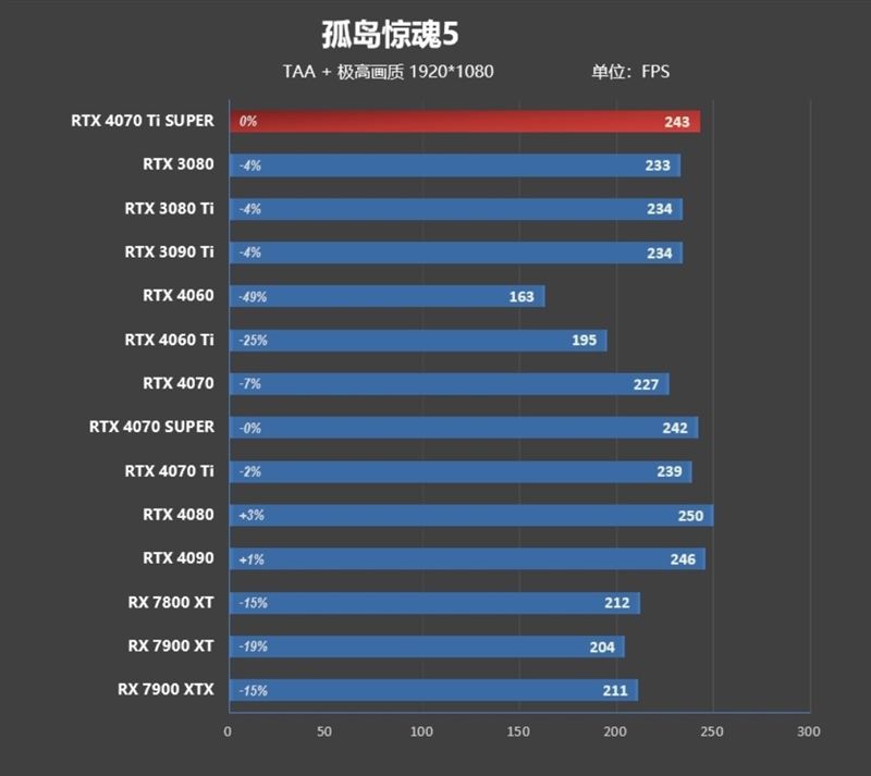 齐标的校服RTX 3090 Ti！NVIDIA RTX 4070 Ti SUPER尾领评测