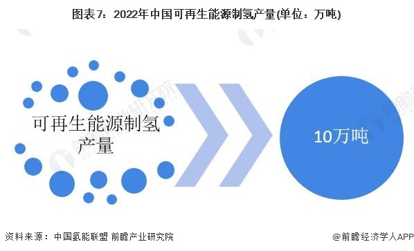 图表7：2022年中国可再机动力制氢产量(单元：万吨)