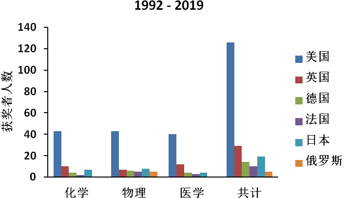 诺奖大国排名：哪些国家在前进？哪些国家在倒退？