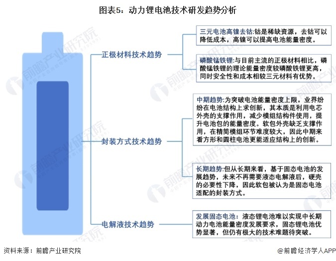 图表5：动力锂电池技术研发趋势分析