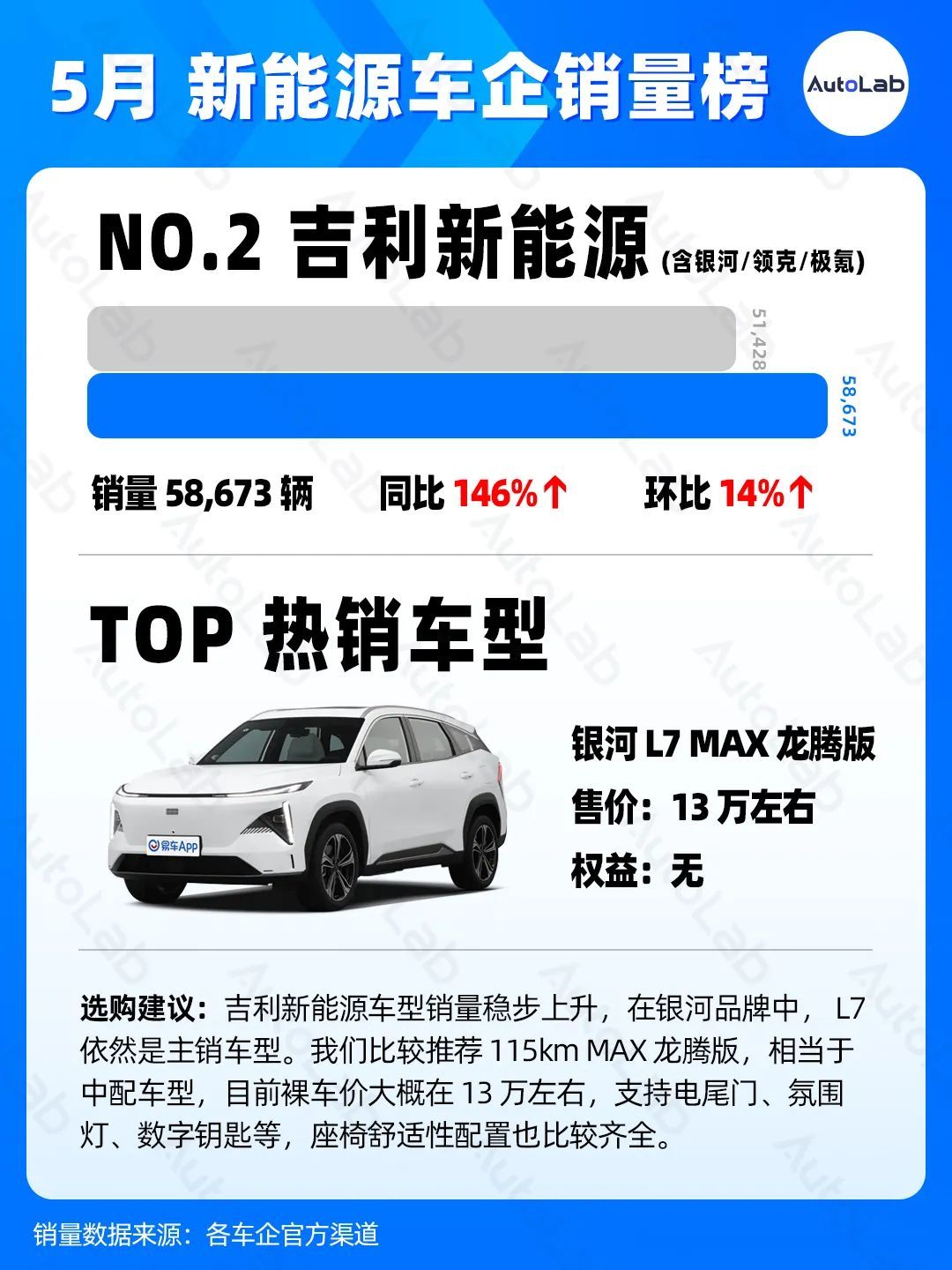 5月销量榜:理想反超华为,蔚来悄悄创新高