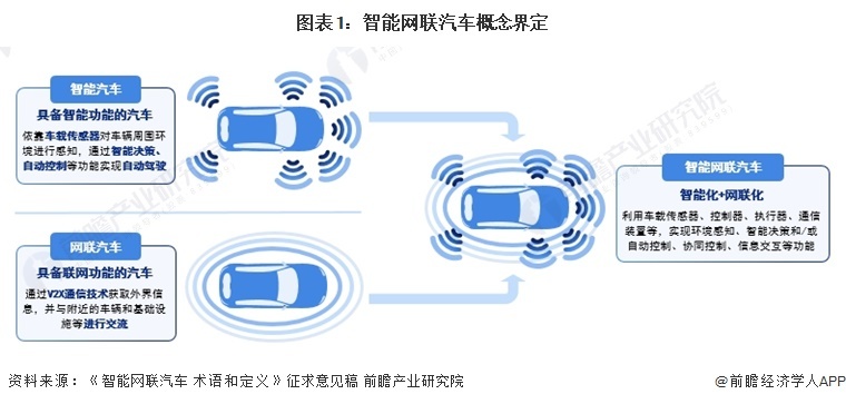 图表1：智能网联汽车观念界定