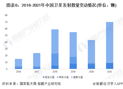 图表6：2016-2021年中国卫星发射数量变动情况(单位：颗)