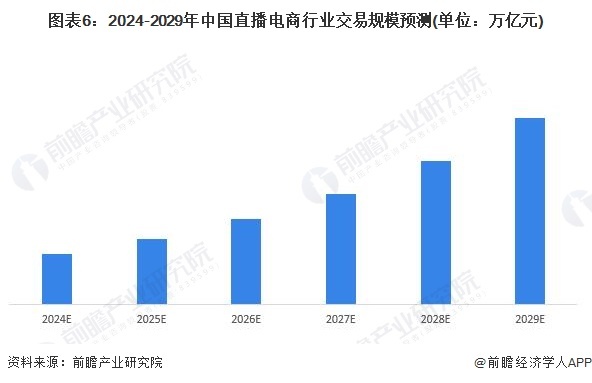 图表6：2024-2029年中国直播电商止业去归限定猜测(双位：万亿元)