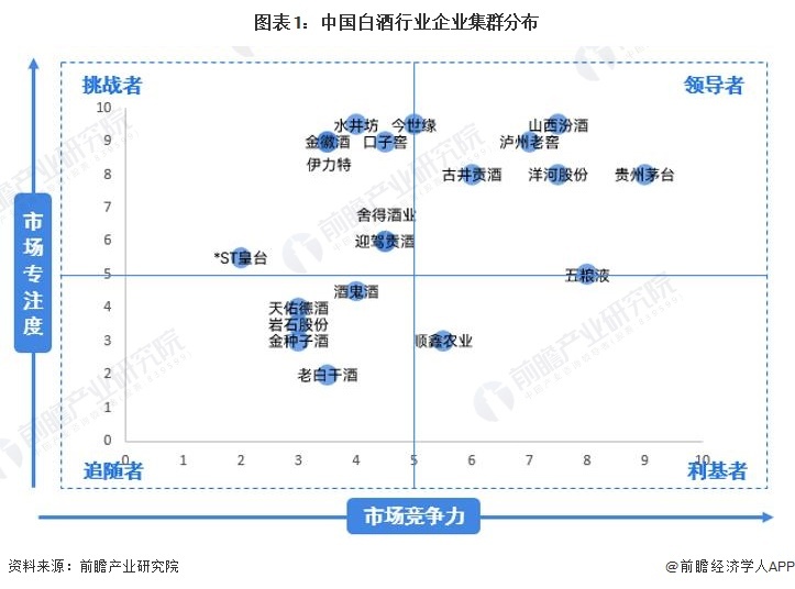 图表1:中国白酒行业企业集群分布