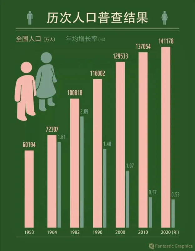 历次人口普查结果 ©人民视觉