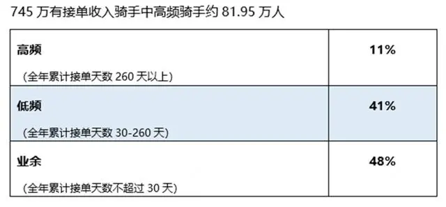 美团745万骑手收入大曝光，透露了哪些重要信息？