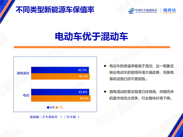 纯燃油车扳回一城：比保值率 新动力汽车已经弟弟