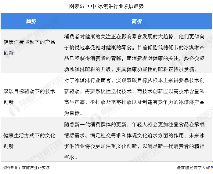 图表5：中国冰淇淋行业发展趋势
